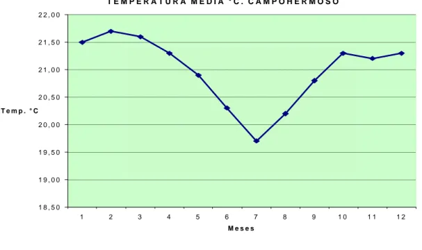 Gráfico 5 Temperatura media °C. Campohermoso 