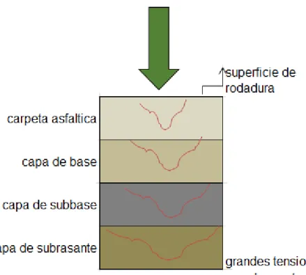 Figura 6: Capas que forman un pavimento flexible