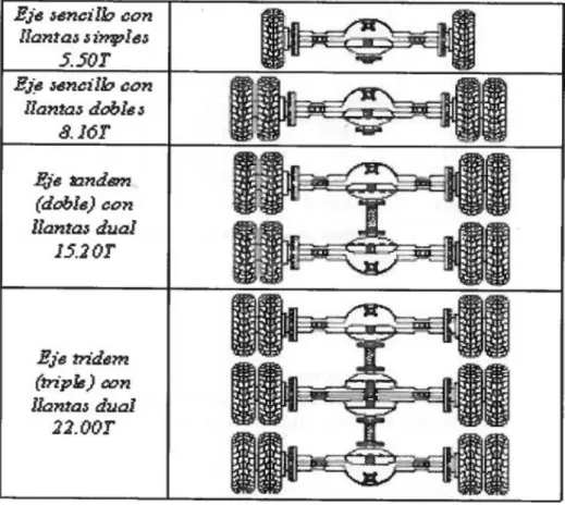 Figura 7: Clasificación de los ejes vehiculares 