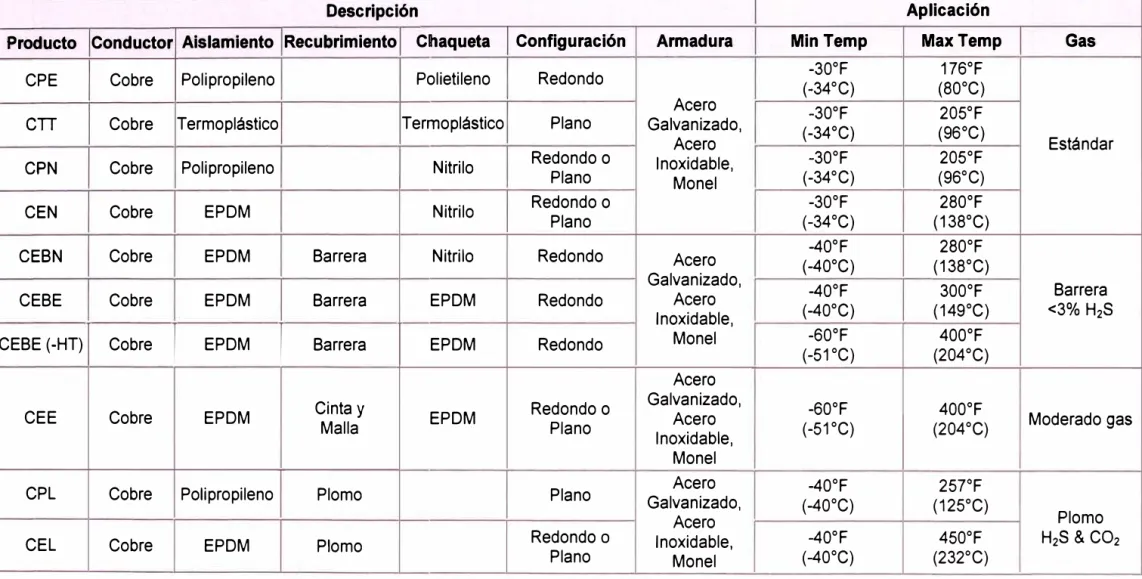 TABLA N º  05.  CARACTERISTICAS DEL CABLE CENTRILIFT 