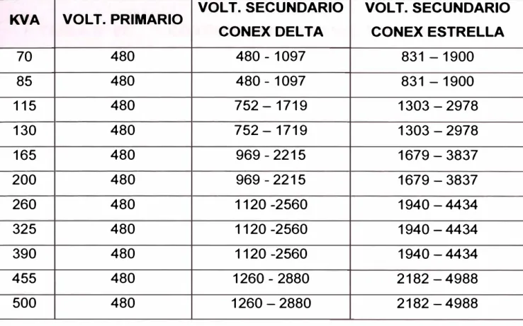 TABLA N º  06.  TAPS DE LOS TRANSFORMADORES 