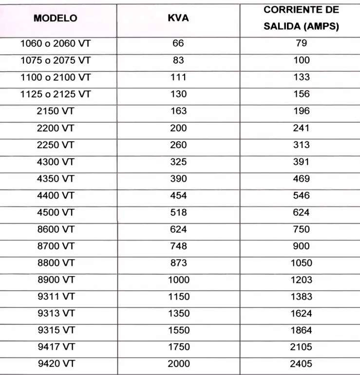 TABLA N º  07.  CONTROLADORES DE VELOCIDAD VARIABLE  CORRIENTE DE  MODELO  KVA  SALIDA (AMPS)  1060  o  2060 VT  66  79  1075  o  2075 VT  83  100  1100  o  2100 VT  111  133  1125  o  2125 VT  130  156  2150 VT  163  196  2200 VT  200  241  2250 VT  260  
