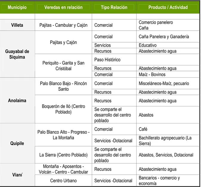 Cuadro 3. Resumen Relación Intermunicipal  