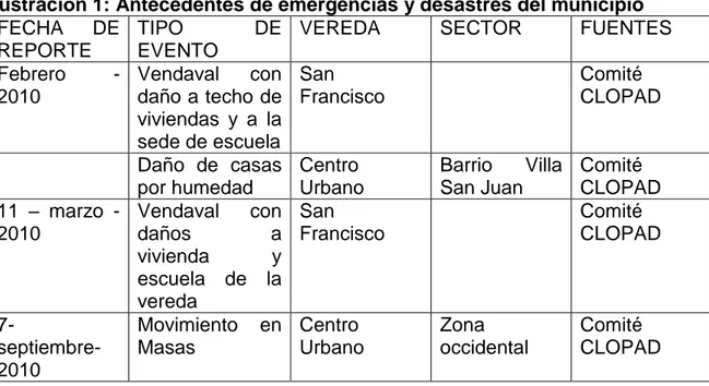 Ilustración 1: Antecedentes de emergencias y desastres del municipio  FECHA  DE 