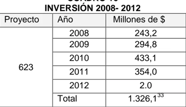 CUADRO 10 INVERSIÓN 2008- 2012