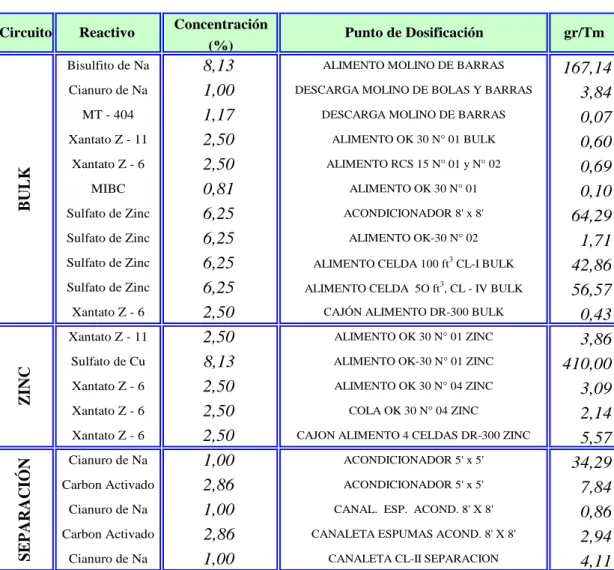 TABLA 1.6 – Puntos de dosificación de reactivos de flotación para 2 700 TMSD 