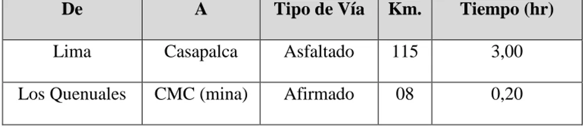 TABLA 1.1- Ruta y Ubicación de Compañía Minera Casapalca 