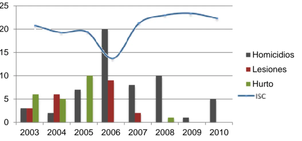Figura 25. Tendencia de los casos de homicidios, lesiones y hurtos y del índice de seguridad  ciudadana en Briceño durante el periodo 2003 – 2010 