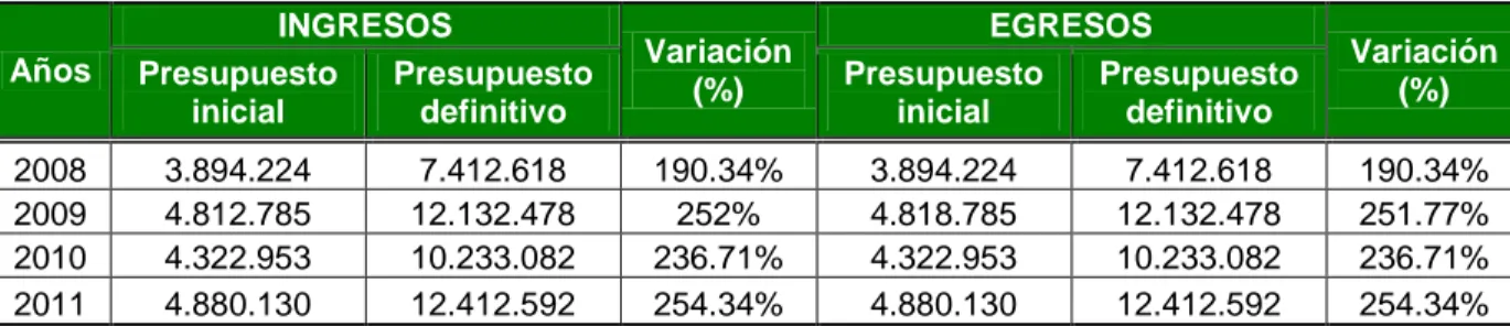 Tabla 13. Presupuestos Anuales