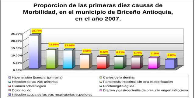 Cuadro de las 10 primeras causas de morbilidad Consulta Externa 