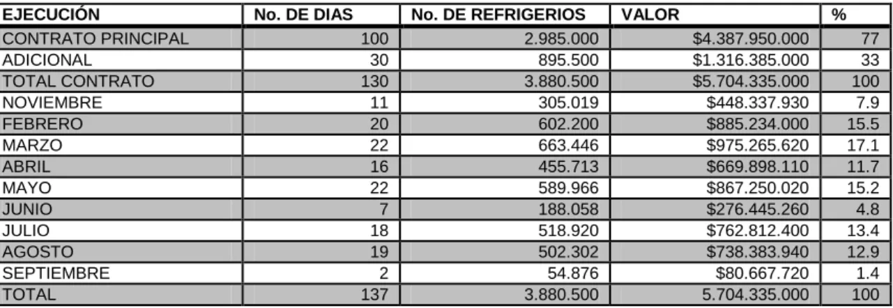 Cuadro Resumen de Ejecución. Contrato de Suministro No. 655 de 2010 