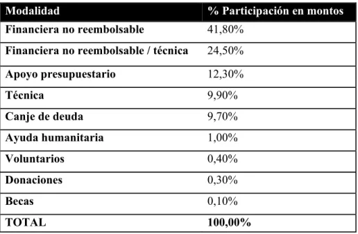 Tabla 1: Cifras de modalidades financieras 