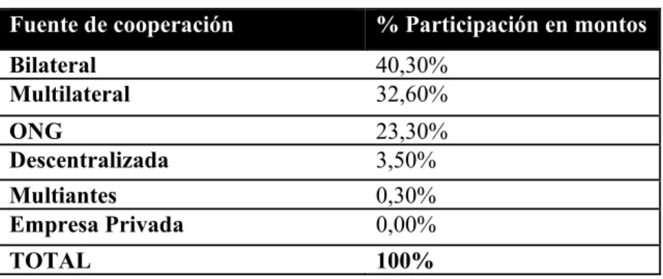 Tabla 2: Tipos de cooperación internacional 