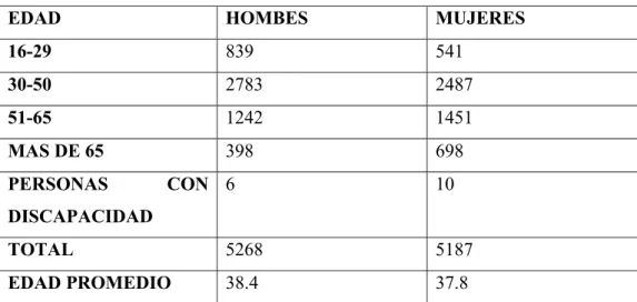 Tabla 5: Distribución por genero 