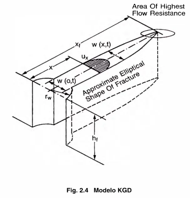 Fig. 2.4  Modelo KGD 
