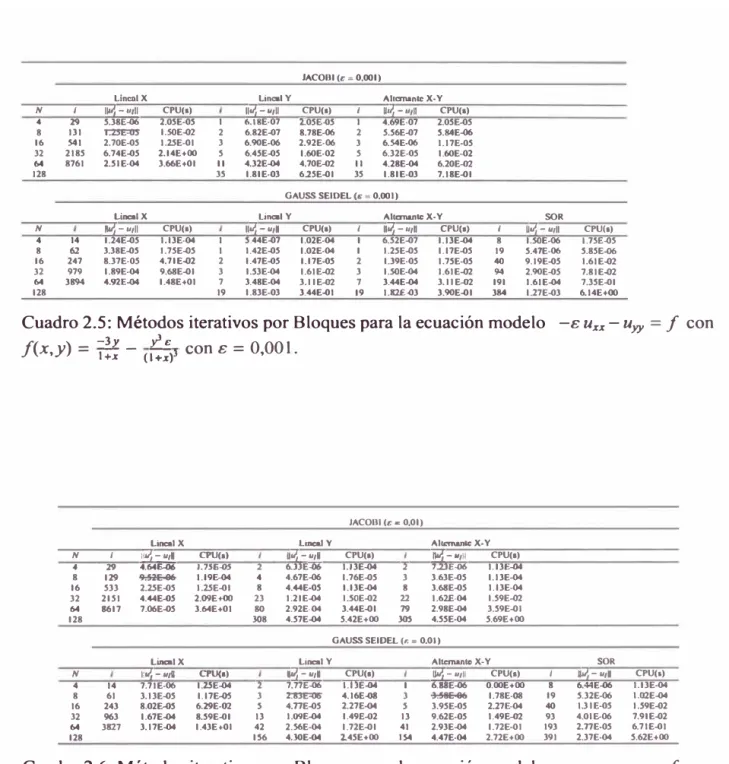 Cuadro 2.5: Métodos iterativos por Bloques para la ecuación modelo  -su =  -u yy  =  f  con  f(x,y) =  �!: - cr+;> 3  con s =  0 , 001 