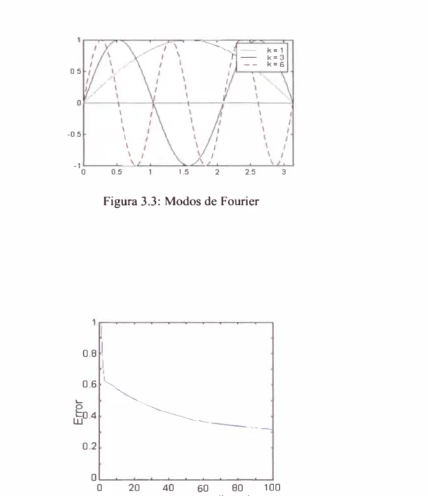 Figura 3.3: Modos de Fourier 