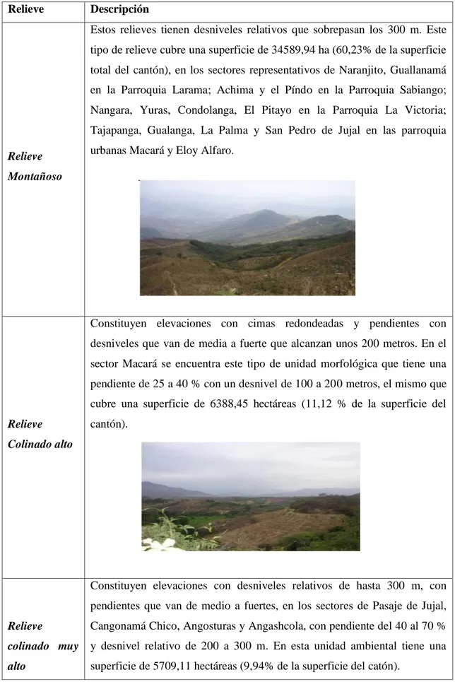 Tabla 1: Relieves del Cantón Macara  Relieve  Descripción 