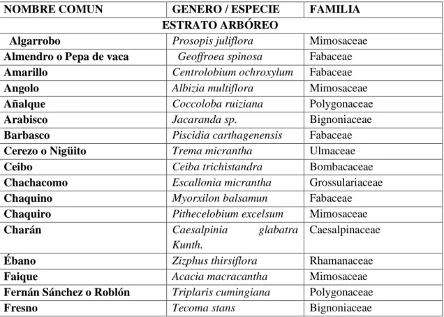 Tabla 9 Inventario de principales especies de flora 