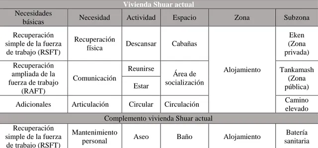 Tabla 9. Cuadro de necesidades de la zona de alojamiento  