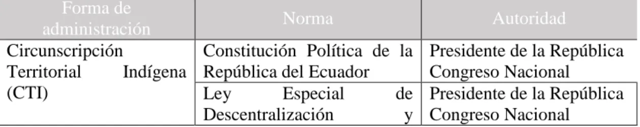 Tabla 2. Autoridades y leyes para el territorio  Forma de 