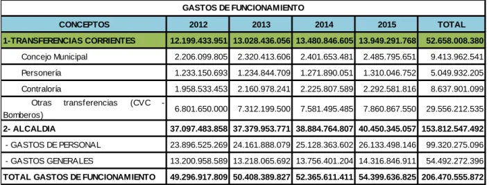 Tabla 7 Gastos de funcionamiento 