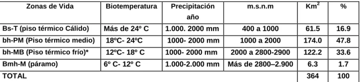 Cuadro No. 1.  Las zonas de vida. 