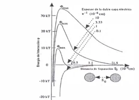 Fig.  1.8  Variación de la energía total de interacción entre partículas  coloidales 