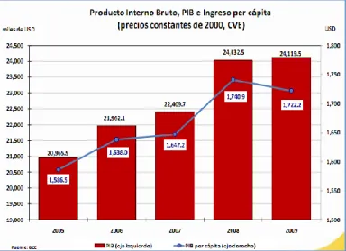 Gráfico 2: PIB 