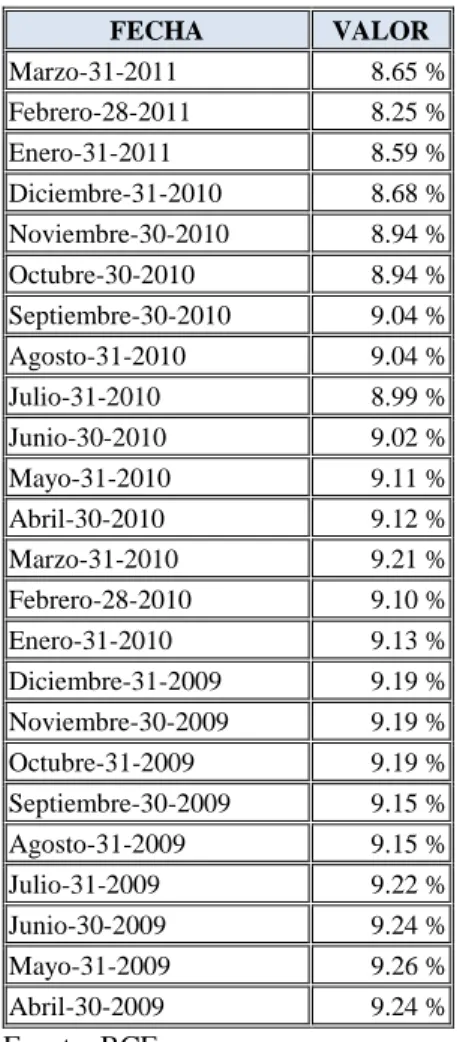 Tabla 2: Tasa Activa 