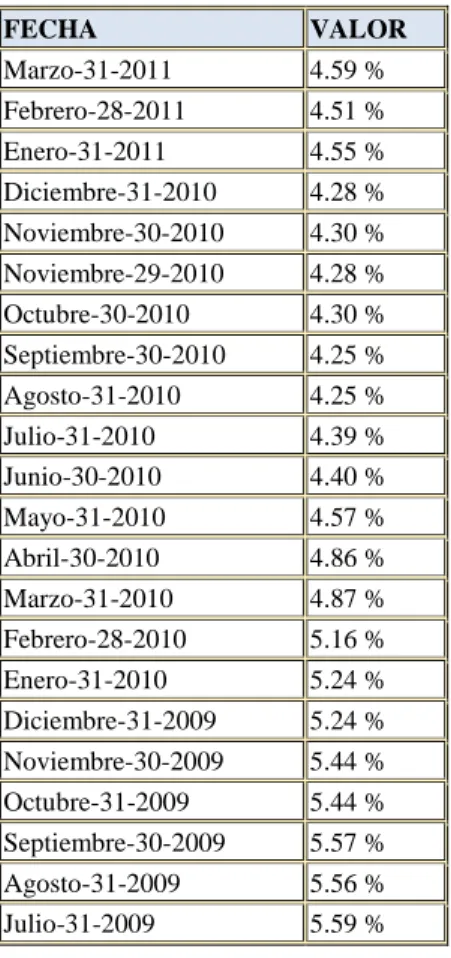 Gráfico 5: Tasa Pasiva 