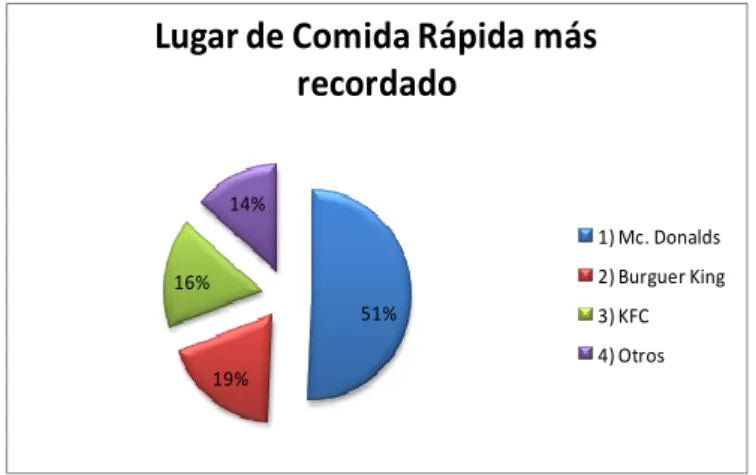 Gráfico Nº 2.2 Pregunta 2 