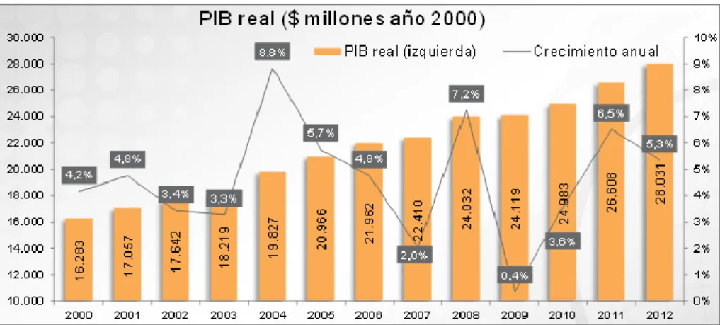 Gráfico Nº 2.17 PIB Total Ecuador 