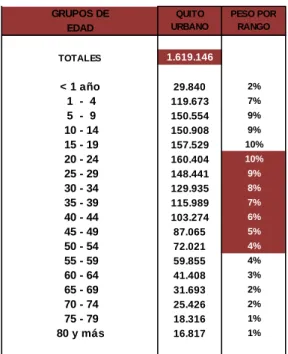 Cuadro Nº 2.4 Población Quito Urbano por Edad 2010 