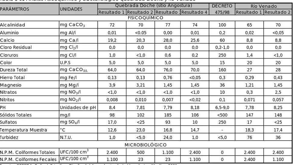 Tabla 1-61 Análisis Fisicoquímico y bacteriológico quebrada Doche y río Venado