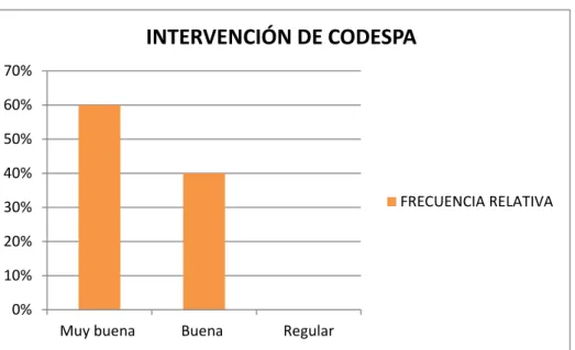 Gráfico 8: Intervención de CODESPA 