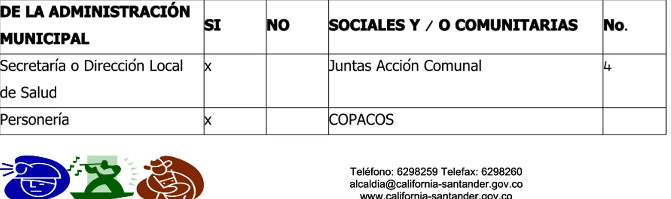 Tabla Organizaciones municipales y comunitarias del municipio    