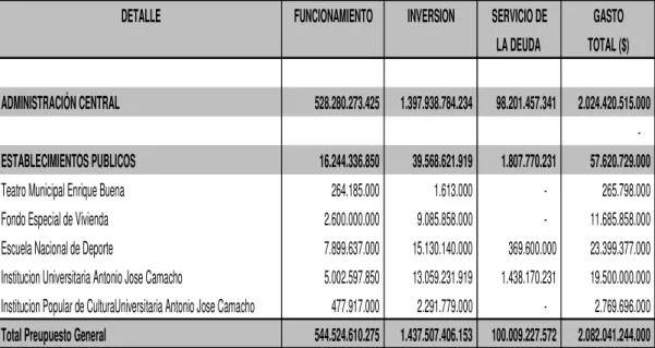 CUADRO 2 – Gastos del Presupuesto General 