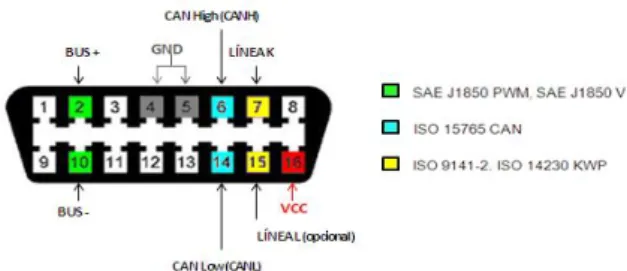 Figura 2. Configuración del conector DLC. 