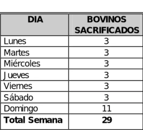 Tabla 3.5  Utilización semanal del 