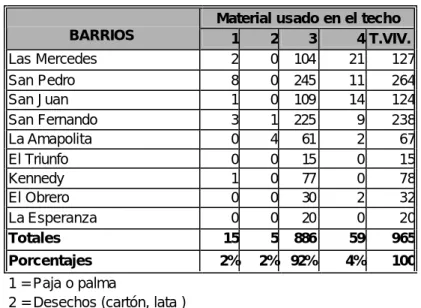 Tabla 3.10  Material utilizado para la construcción del techo de las viviendas 
