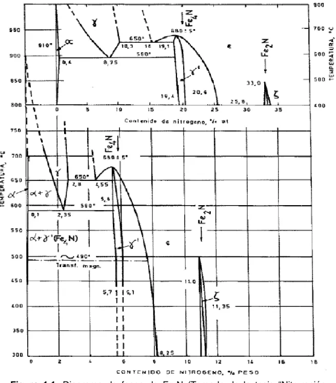 Figura 1.1.  Diagrama de fases de Fe-N (Tomado de la tesis “Nitruración  gaseosa en los aceros SAE 4340, SAE 4140, SAE 1045” de la Universidad  Nacional Mayor de San Marcos)