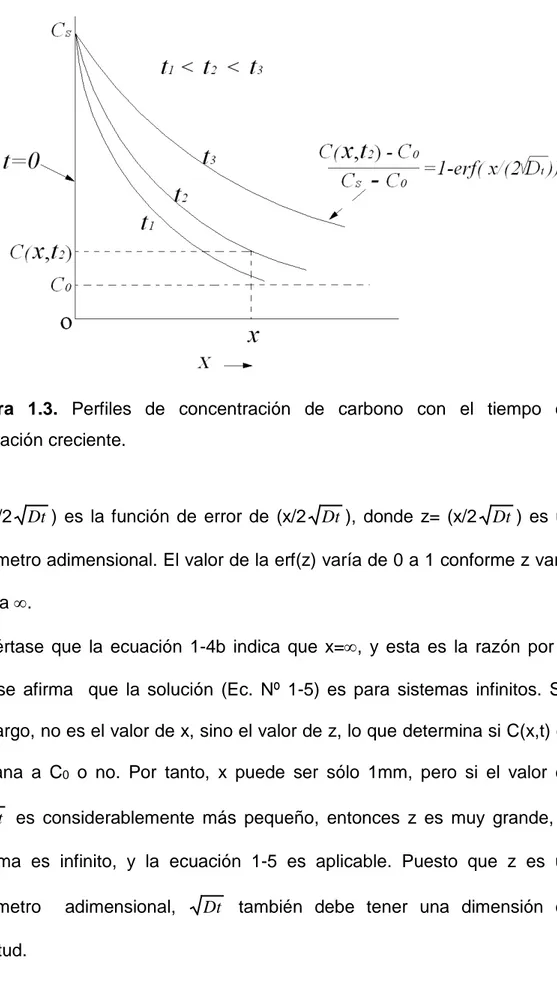 Figura 1.3.  Perfiles de concentración de carbono con el tiempo de  nitruración creciente