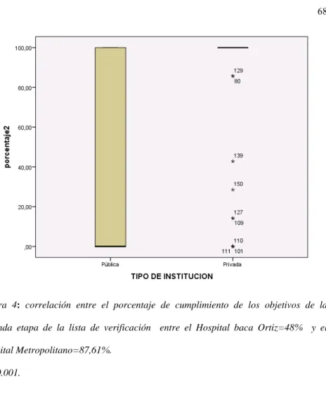 Figura 4: correlación entre el porcentaje de cumplimiento de los objetivos de la  segunda etapa de la lista de verificación  entre el Hospital baca Ortiz=48%  y el  Hospital Metropolitano=87,61%