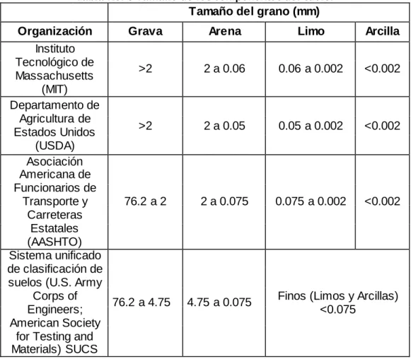 Tabla No. 3 Tamaño de los componentes del suelo. 