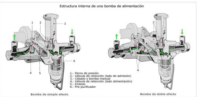 Figura 16 Esquema de los tipos de bombas de alimentación Diésel. 