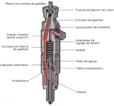 Figura 21 Inyector Diésel. 