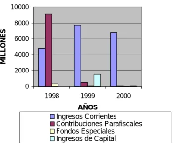 Figura No. 22 Ingresos Proyectados 