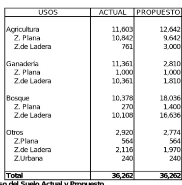 Tabla No. 31 Uso del Suelo Actual y Propuesto 