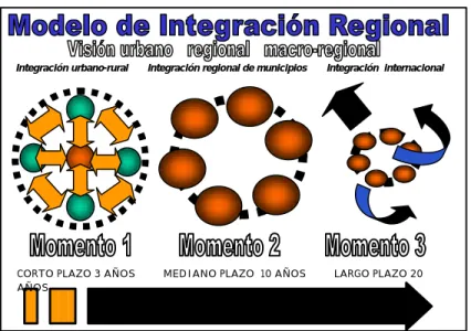 Figura No. 62  Modelo de Integración Regional 